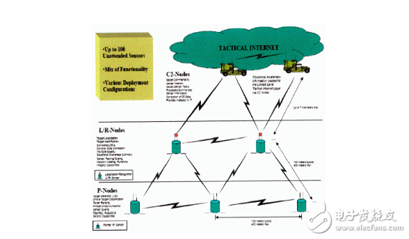 详细解析无线传感器网络标准化进展与协议及无线传感器网络的应用