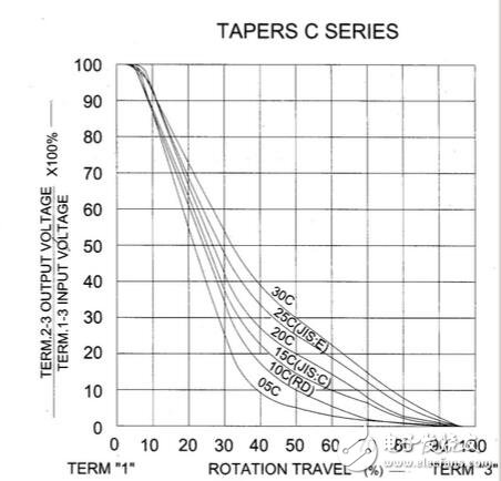 电位器的阻值变化规律与特性解析