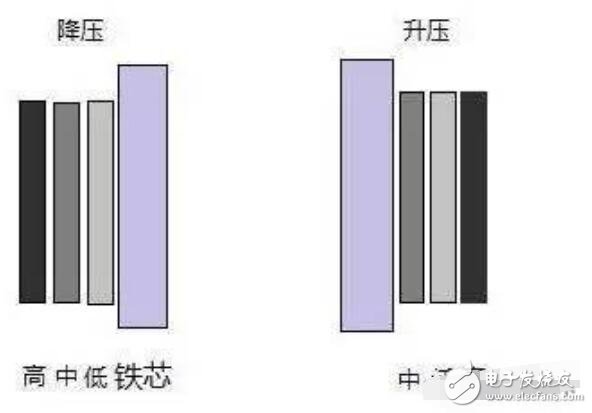 三个绕组的变压器都用做哪些地方？如何根据变压器的运行状态看出故障问题