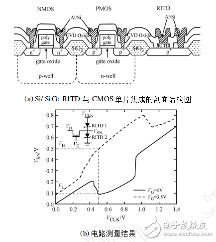 基于共振隧穿二极管的集成电路研究
