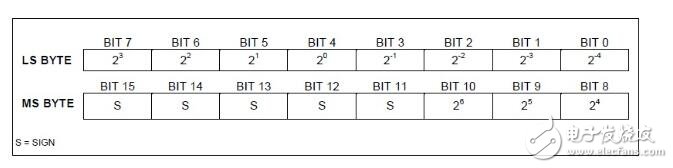ds18b20负温度，DS18B20数据处理支持负温度