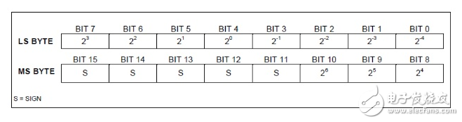 DS18b20如何读取它的负温度值呢?