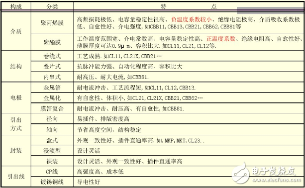 薄膜电容器结构及分类