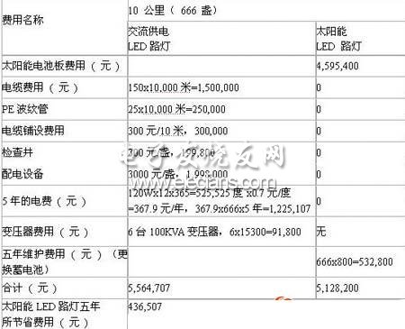 选择交流电LED路灯还是太阳能LED路灯