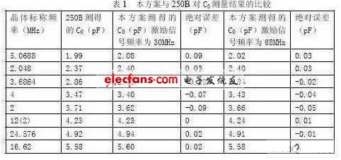 石英晶体谐振器静电容测量方法
