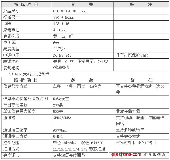 出租车远程LED信息发布系统