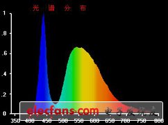 LED测试方法分析