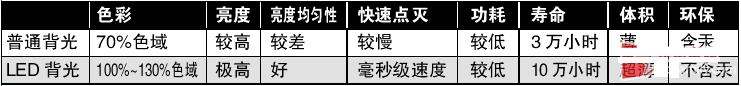 LED显示器/LCD显示器区别对比