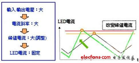 导入数位电源控制技术的专用LED照明驱动器