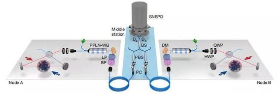 中国科学团队爆发了：首次实现50千米的量子存储器纠缠