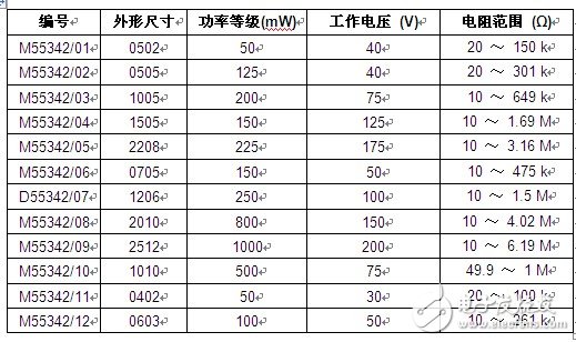Vishay宣布扩充其通过MIL-PRF-55342认证的E/H系列SMD薄膜电阻