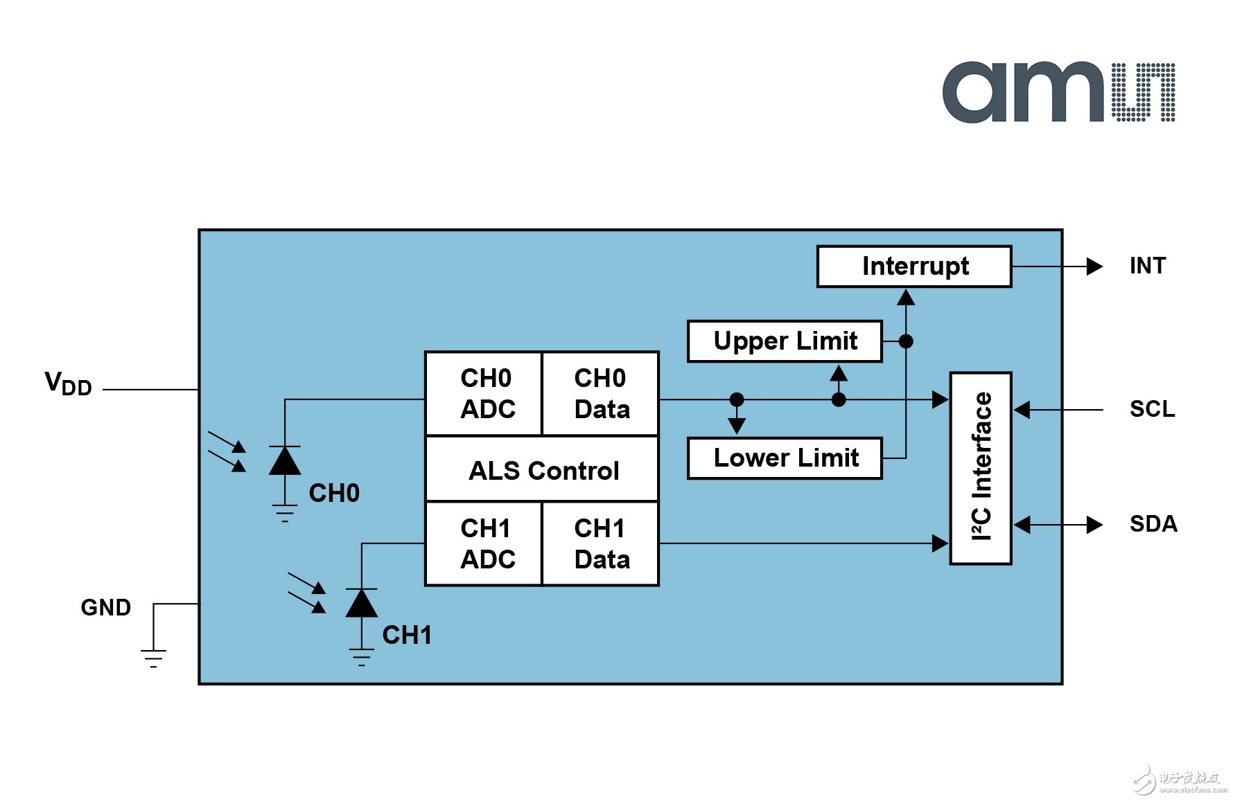 奥地利微电子推出业界领先的超高敏感度数字光传感器TSL2591