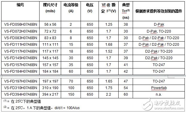 Vishay推出新款超快二极管，优化系统开关损耗