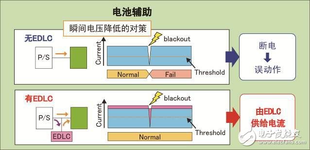 罗姆开发出业界最高电压与低电阻的双电层电容器（EDLC）