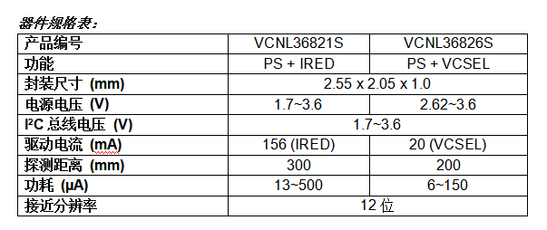 Vishay推出超小体积的功耗仅为6 µA的新型接近传感器