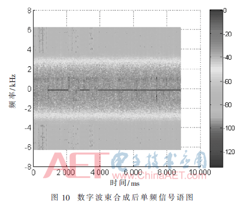 基于水平极化定向天线阵的数字波束形成算法