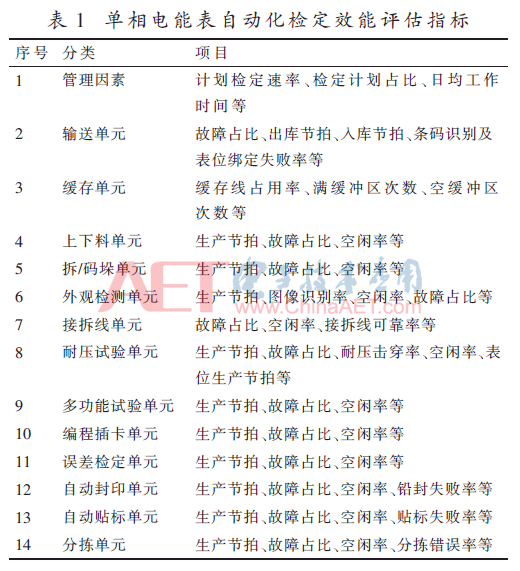 基于电能计量器具检定系统的生产调度与协调