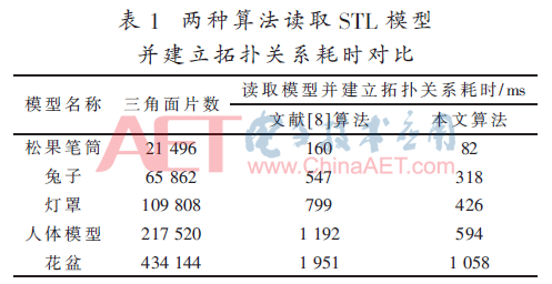 基于半边结构的STL文件快速拓扑算法