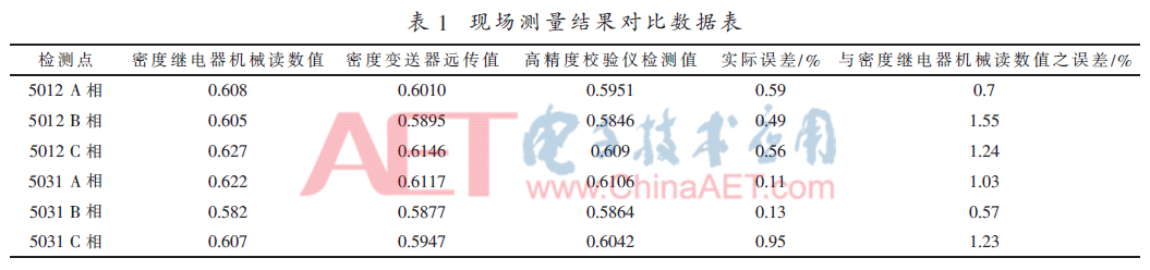 常规变电站改造实现SF6气体密度在线监测的施工方法