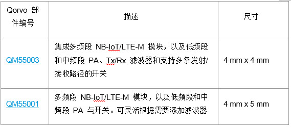 Qorvo扩展蜂窝物联网产品组合