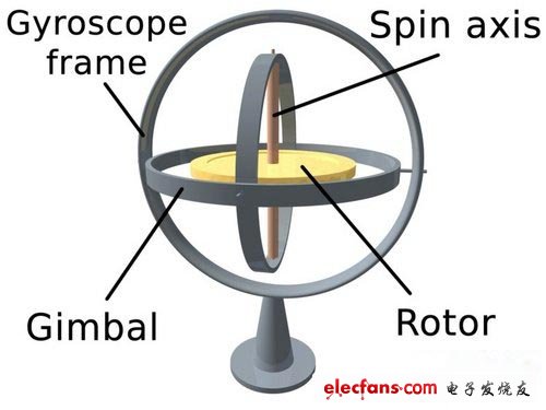 浅析三轴陀螺仪