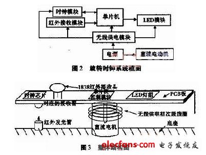 POV LED时钟的设计