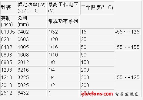 贴片电阻额定功率及工作电压封装尺寸
