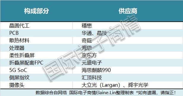 卖到19000的华为Mate Xs，供应商都有谁？