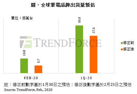 受疫情影响，全球笔电Q1出货量季减35%