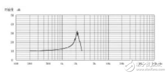 压电加速度传感器有几种安装方法