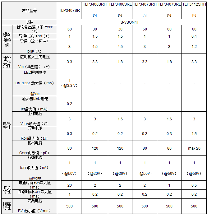 东芝推出采用业界最小封装的低输入功耗型电压驱动光继电器