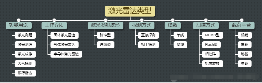 激光雷达的7大分类