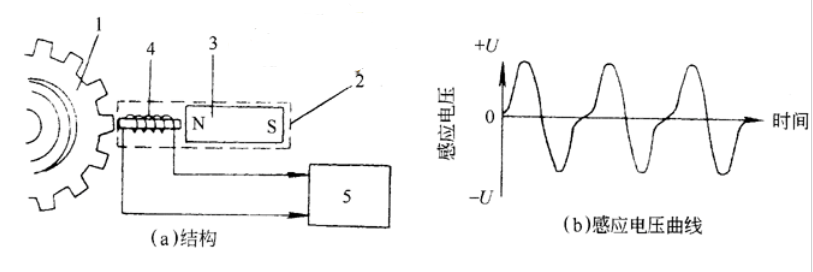 如何检测车速传感器？