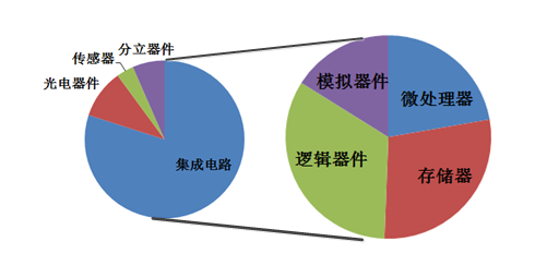 集成电路的分类 