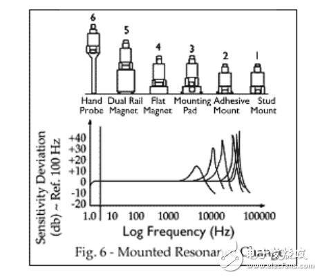 振动传感器参数_振动传感器安装方式
