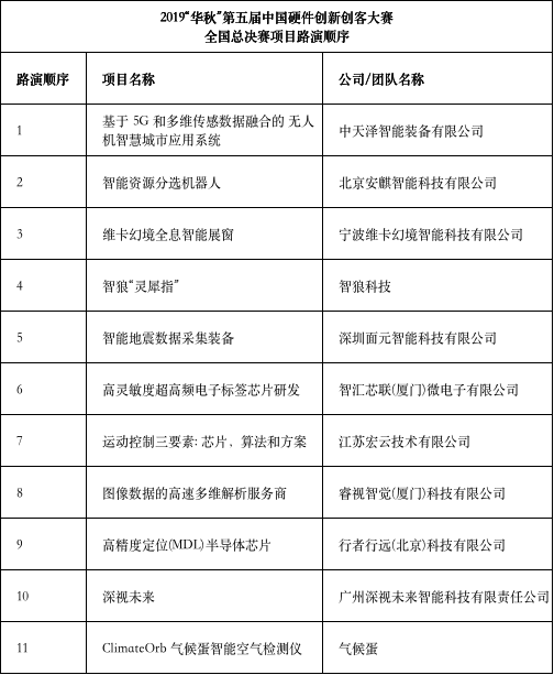 2019“华秋”第五届中国硬件创新创客大赛全国总决赛完美收官（附项目列表）
