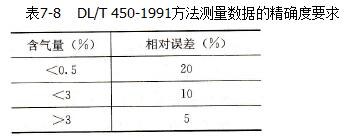 变压器油中含气量标准_变压器油中含气量测定方法