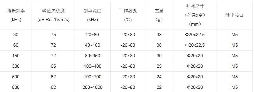声发射传感器工作原理_声发射传感器选型