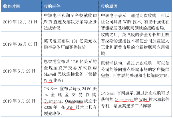 物联网设备量增幅明显，WiFi芯片市场规模巨大