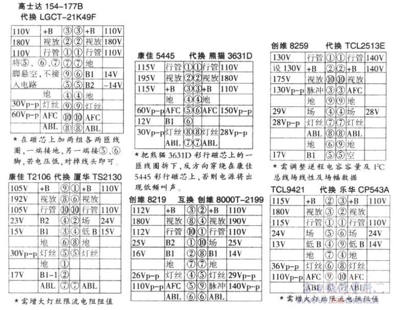 彩电行输出变压器怎样代换