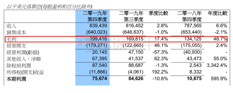 中芯国际2019年第四季度财报发布 14nm占当季营收1%