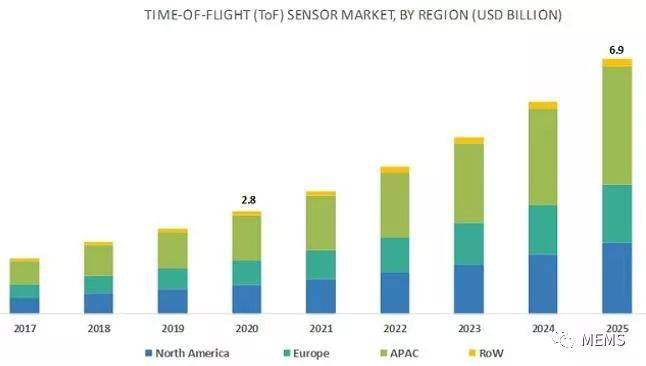 飞行时间（ToF）传感器市场分析