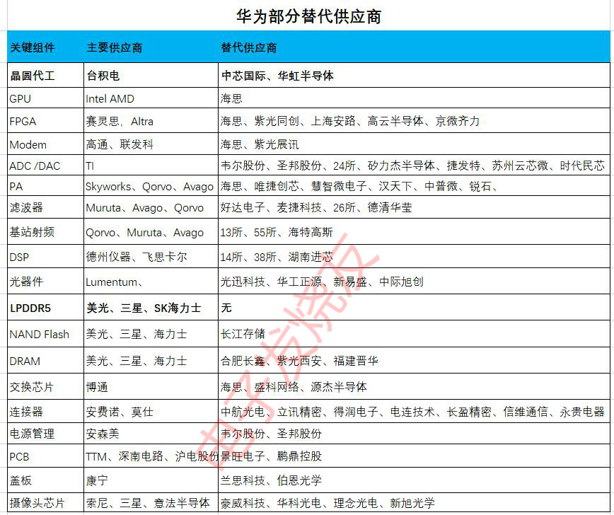 美国拟对华为制裁再加码 台积电或将首先遭遇寒流