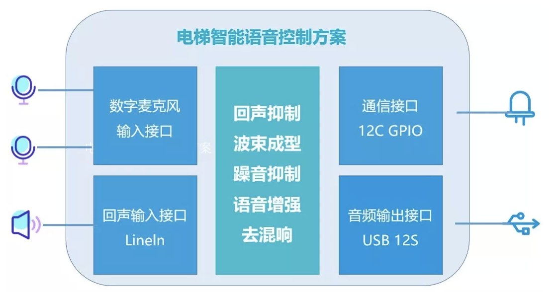 疫情之下，智慧电梯冲刺IoT新风口