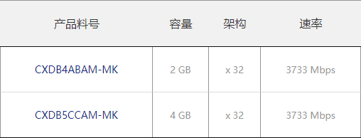 长鑫官网上架DDR4/LPDDR4X内存，首颗国产DDR4内存芯片即将开卖！