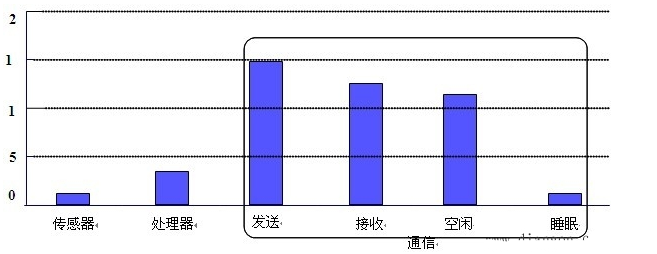 无线传感器网络的三个要素：
