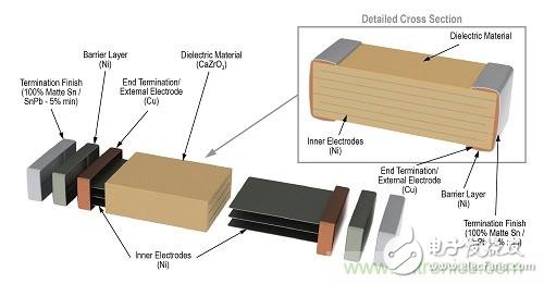确保产品在预期寿命内正确工作 通过增强材料技术提升电容器寿命