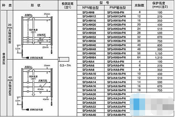 什么是光幕传感器_光幕传感器安装及接线图