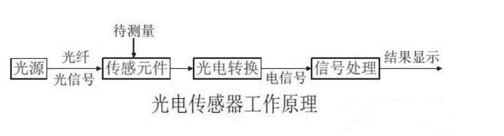 光电传感器怎么调节_光电传感器使用方法