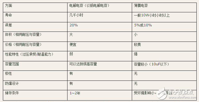 薄膜电容坏了会怎么样_薄膜电容与电解电容的区别